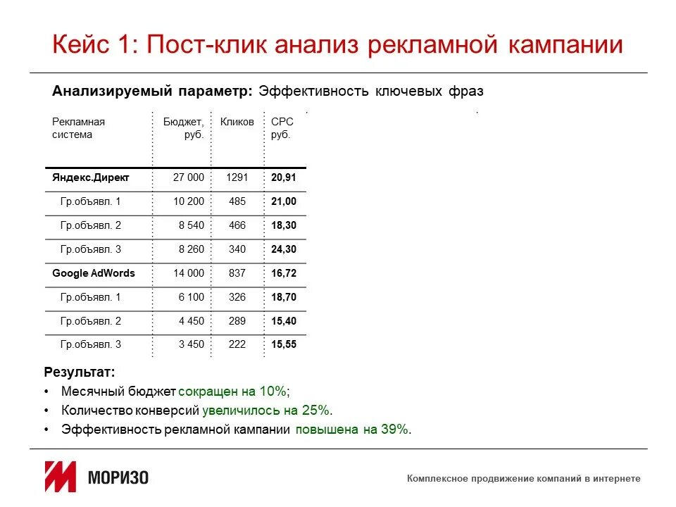 Анализ эффективности рекламы