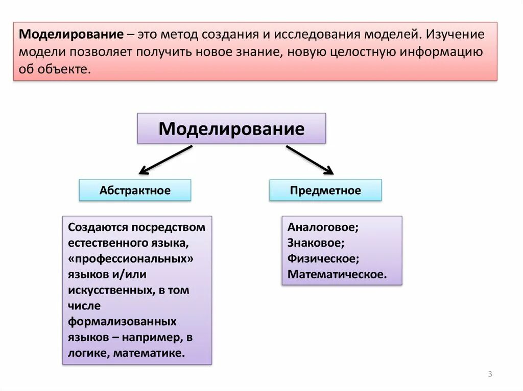 Теоретический метод моделирования