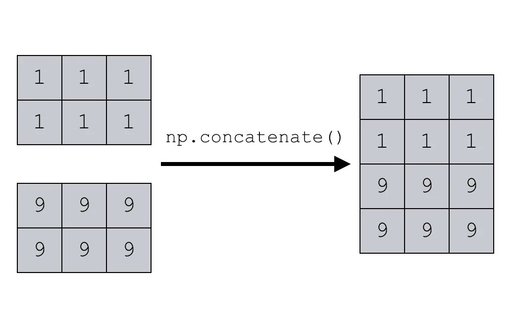Оси numpy. Трехмерный массив numpy. Создание массива numpy. Модуль numpy. Numpy двумерный массив в одномерный reshape.