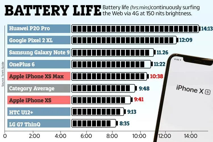 15 про сколько батарея. Iphone XS Max vs 11 Pro Battery. Iphone XS Battery Life. Iphone 11 Battery Life. Айфон ХС батарея емкость.