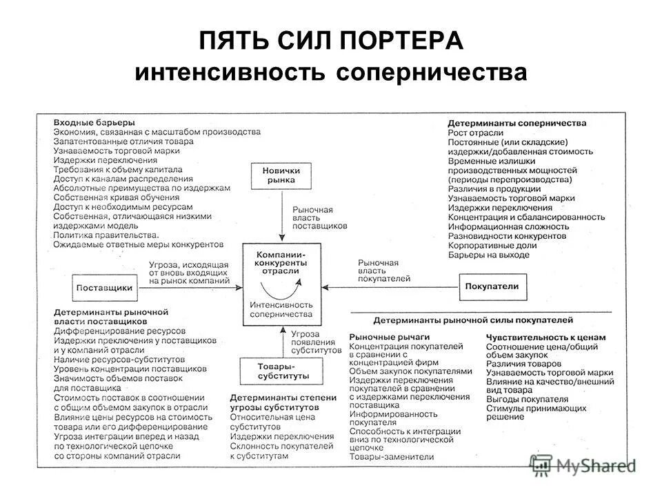 5 сил портера таблица. Анализ 5 конкурентных сил модель майкла портера это. Анализ 5 конкурентных сил портера. Анализ компании пять сил портера. Модель портера пример.