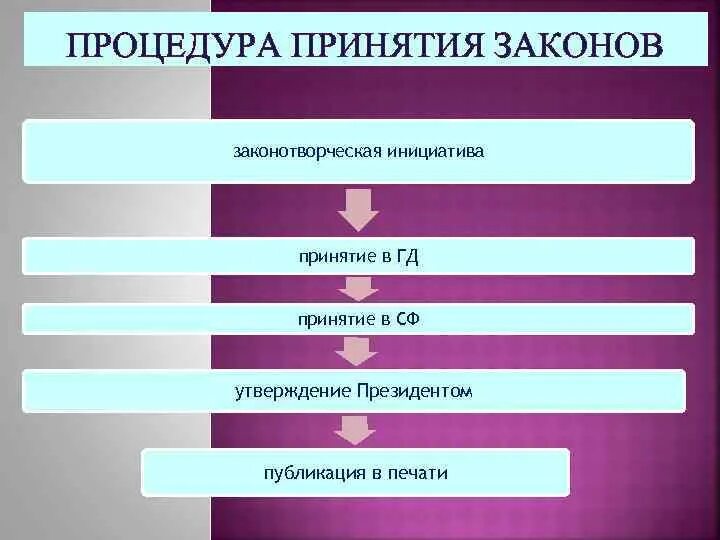 Порядок принятия законов. Порядок принятия ФЗ. Схема принятия законов. Последовательность принятия закона в РФ.