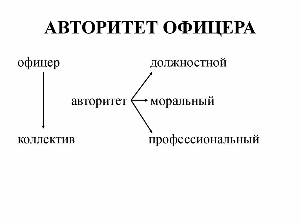 Моральный авторитет это. Формы авторитета. Авторитет офицера. Моральный авторитет менеджера. Авторитет сущность