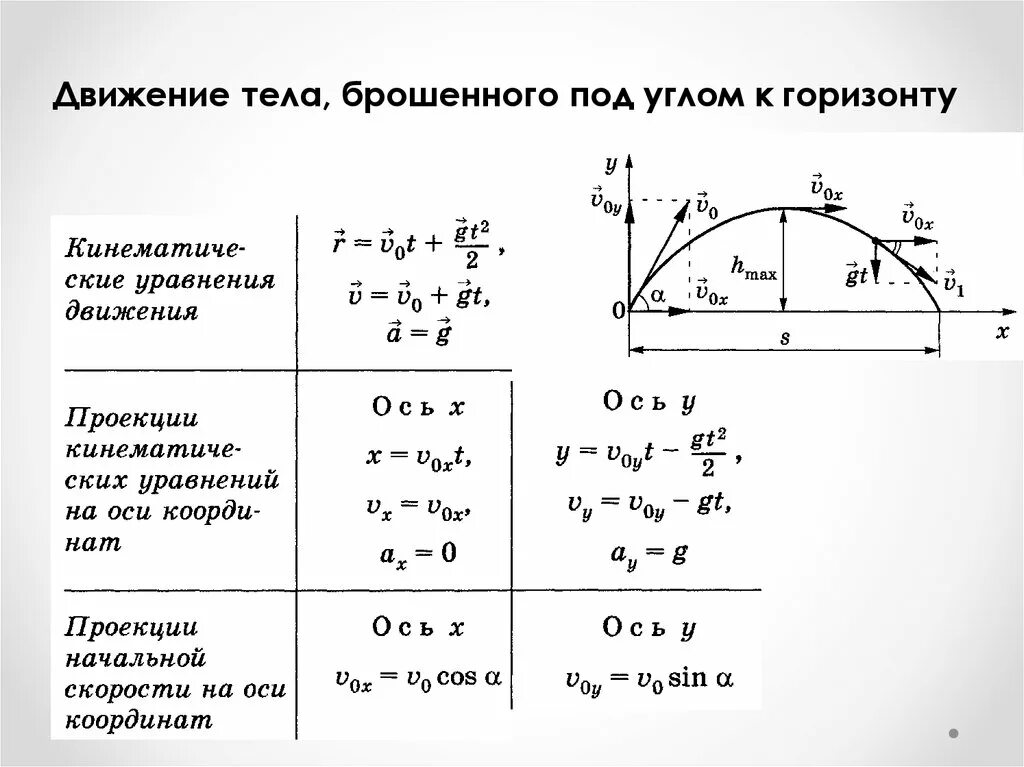 Движение тела брошенного под углом к горизонту формулы. Тело брошено под углом к горизонту вывод формул. Формулы баллистики физика 10 класс. Свободное падение под углом к горизонту формулы. Роль сыграна разработанный план движения