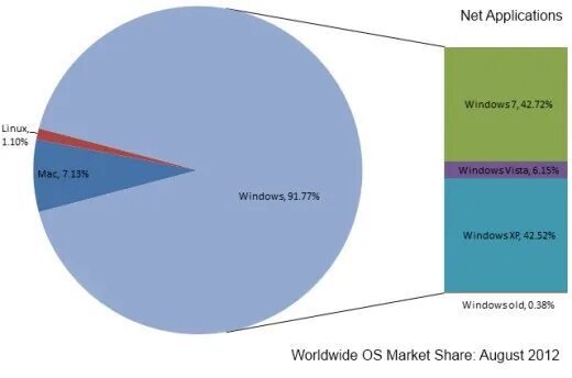 Количество пользователей windows. Популярность windows xp. статистика людей операционных систем виндовс. процент пользователей windows 7. windows xp статистика версий.