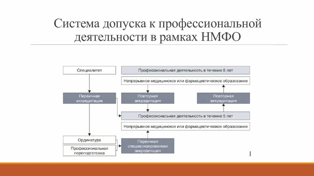 НМФО (непрерывного фармацевтического и медицинского образования).. Реферат на тему порядок допуска к фармацевтической деятельности. Взаимодействие ФРМО И НМФО.