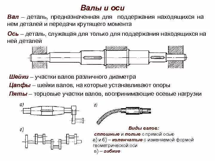 Валы используются. Валы и оси техническая механика классификация. Валы. Особенности конструкции.. Конструкция вала и оси. Элементы конструкции вала.