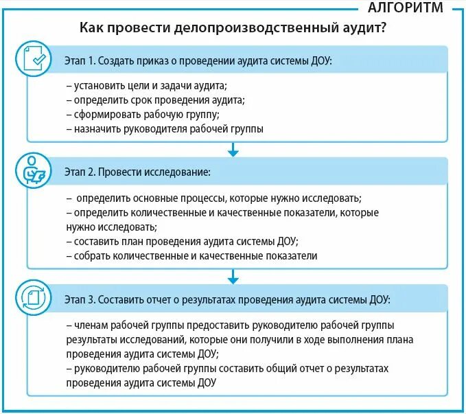 Аудит сторонней организации. Алгоритм проведения аудиторской проверки. Проведение кадрового аудита в организации алгоритм. Аудита кадрового делопроизводства этапы. Алгоритм проведения внутреннего аудита.