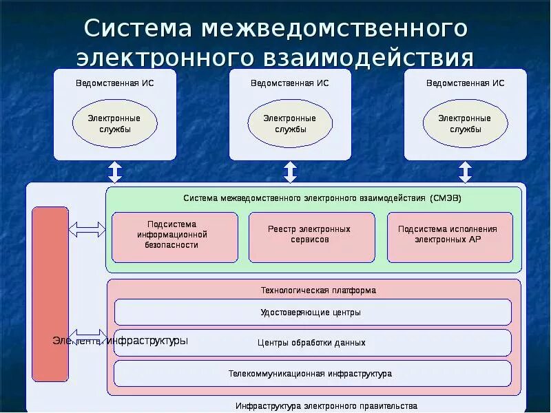 Взаимодействии с государственными органами 3. Региональная система межведомственная электронного взаимодействия. СМЭВ. СМЭВ схема. Межведомственное взаимодействие.