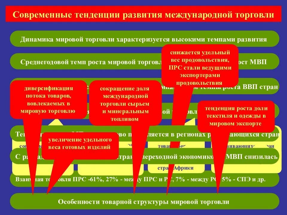 Тенденции международной торговли. Современные тенденции международной торговли. Тенденции мировой торговли. Особенности международной торговли. Торговля на современном этапе