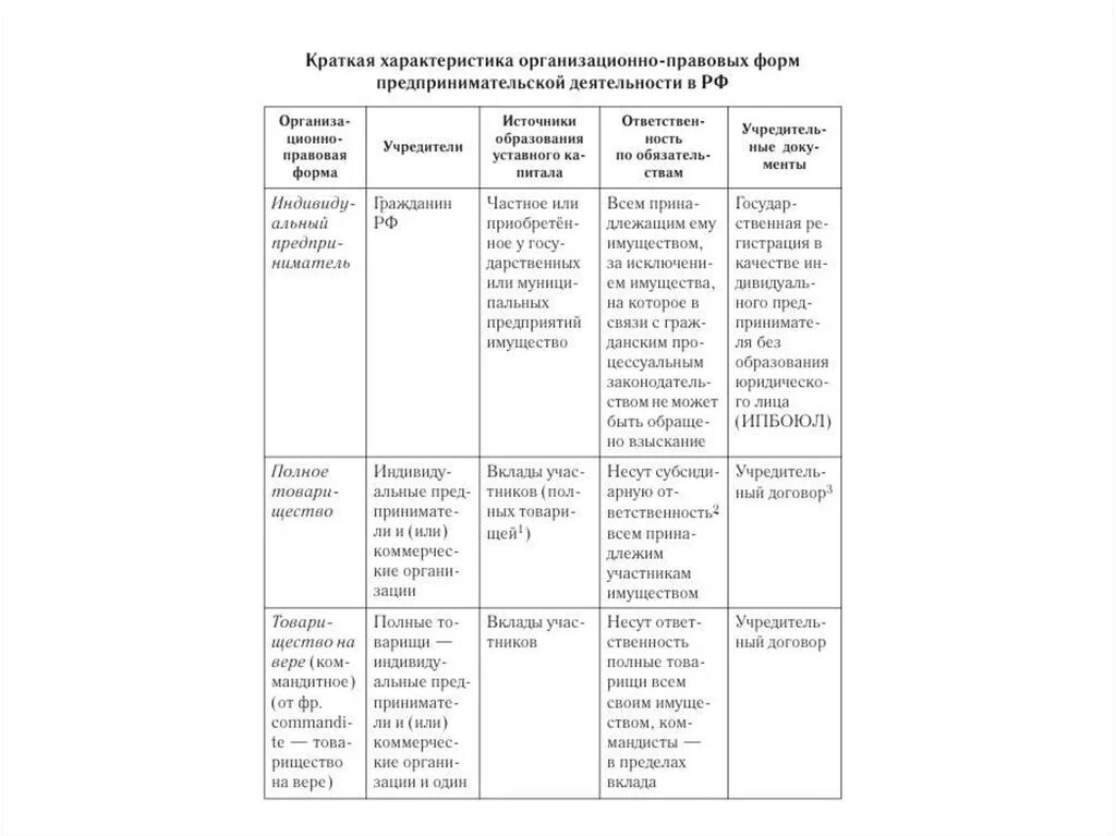 Заполните таблицу организационно правовая форма. Таблица 1 – сравнительный анализ организационно-правовых форм (ОПФ). Правовые основы предпринимательской деятельности таблица 10 класс. Таблица «организационно-правовые формы в РФ». Организационно-правовые формы предпринимательства таблица 11 класс.