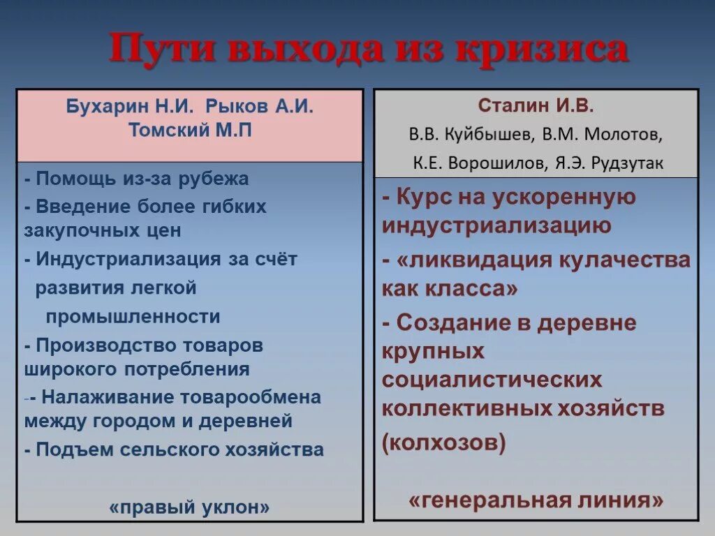 Тест по истории великий перелом. Выходы из кризиса в СССР. Способы решения кризиса. Меры для выхода из кризиса. Пути выхода стран из экономического кризиса.