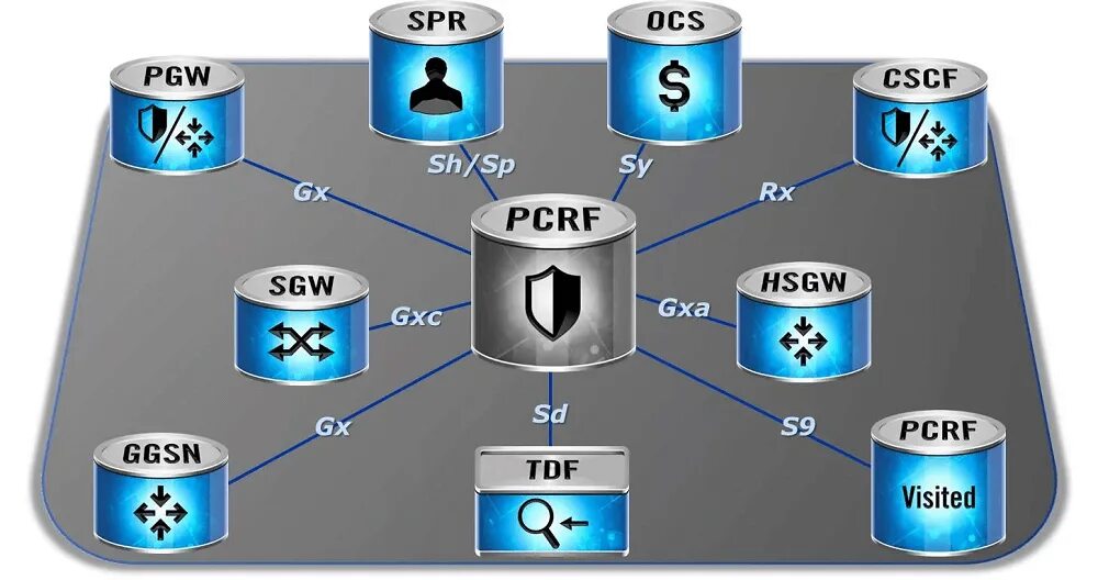 Api 3.0. PCRF И PCEF. PCRF LTE. GY Интерфейс LTE. PCRF IMS.