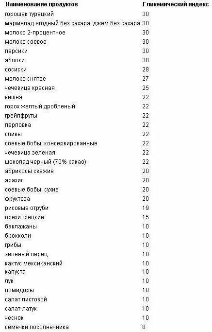 Таблица гликемического индекса продуктов питания. Таблица низкого гликемического индекса продуктов и калорийность. Фрукты и ягоды с низким гликемическим индексом. Продукты с высоким гликемическим индексом таблица.