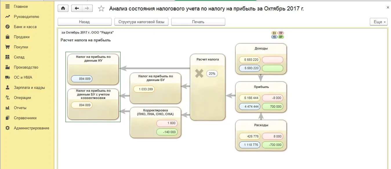 Расхождение ндс и прибыли. Анализ состояния налогового учета. Анализ состояния налогового учета по налогу на прибыль. Налог на прибыль в 1с. Анализ по учету налога на прибыль.