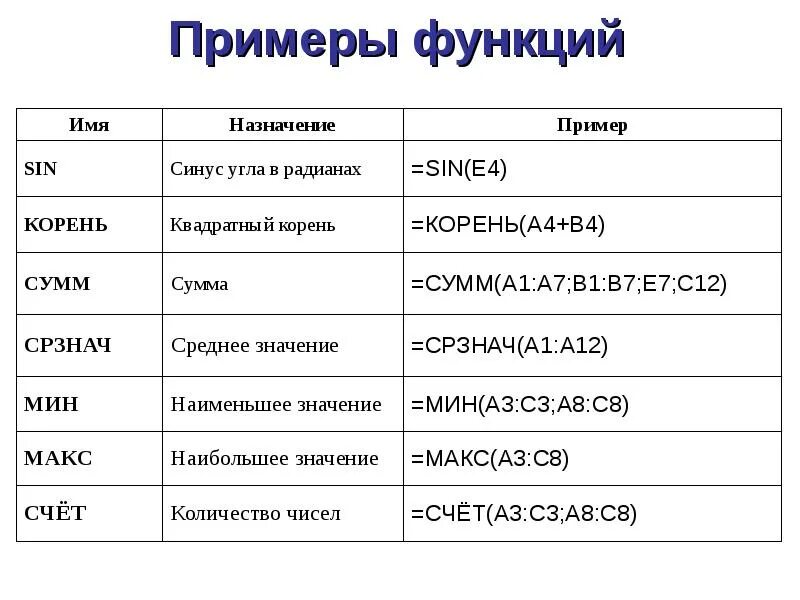 Стандартные функции ms excel. Базовые функции эксель. стандартные функции эксель. основные формулы и функции в excel. встроенные функции в эксель таблица.