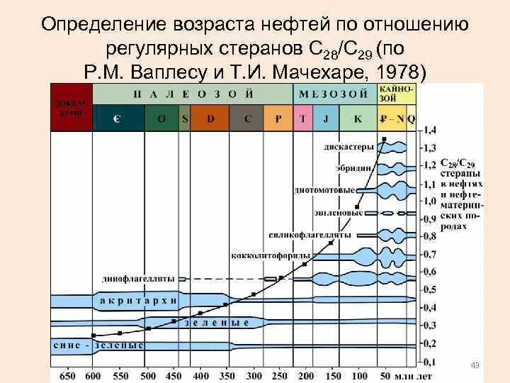 C определить возраст. Определение возраста. Возраст нефти. Возрастное определение возраста. Возраст нефти по геологическим периодам.