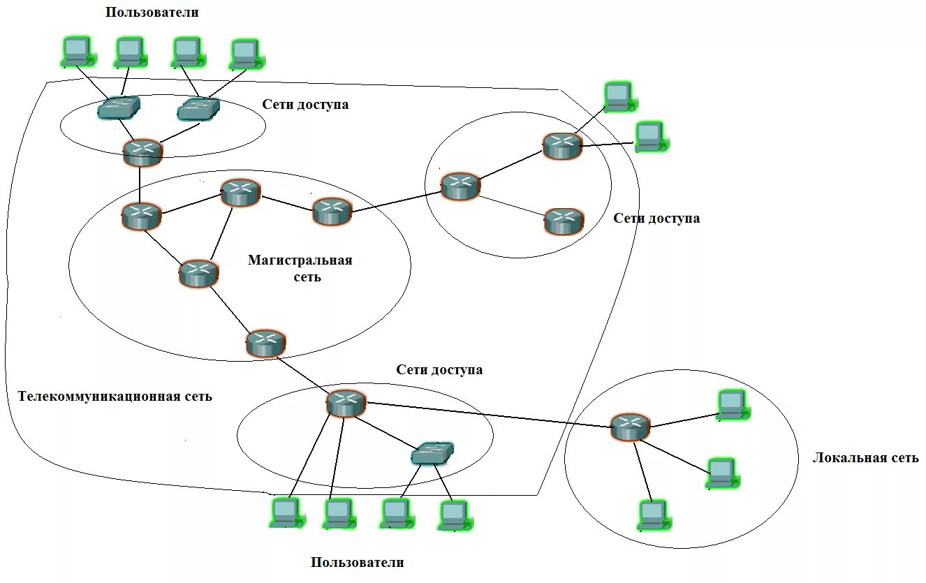 Схема топологии сети предприятия. Информационно-телекоммуникационная сеть схема. Основы построения компьютерных сетей схема. Сети связи и системы коммутации структурная схема. Сеть организации и сеть пользователей