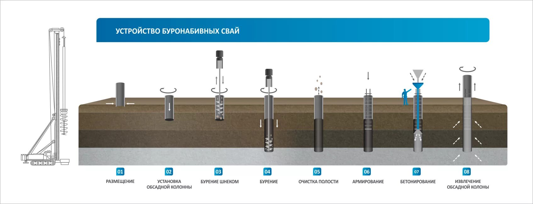 Устройство свай под защитой обсадных труб. Схема устройства свай под защитой обсадной трубы. Буронабивные сваи технология устройства. Бурение свай с обсадной трубой технология. Глубина бурения буровой установкой