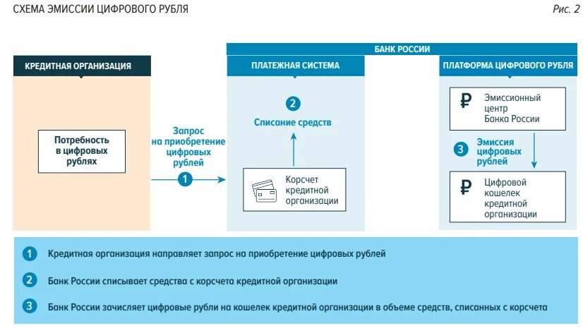 Проценты на цифровой рубль. Эмиссия схема. Концепция цифрового рубля банка России. Цифровой рубль банк России. Цифровой рубль схема.