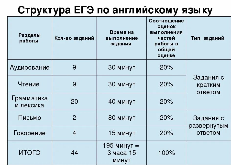 Сколько времени дается на то. ЕГЭ по английскому языку структура экзамена. Структура ЕГЭ английский. ЕГЭ по английскому Продолжительность экзамена. Структура ЕГЭ по английскому языку 2021.