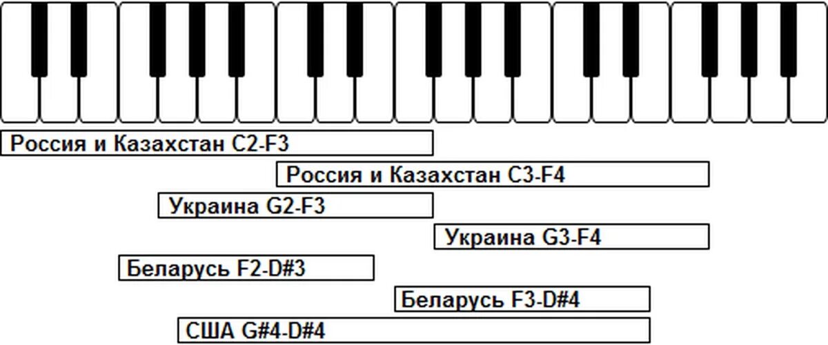 Басовый голос. Диапазон голоса. Диапазон голосов по октавам. Диапазон баритона. Баритон диапазон голоса.