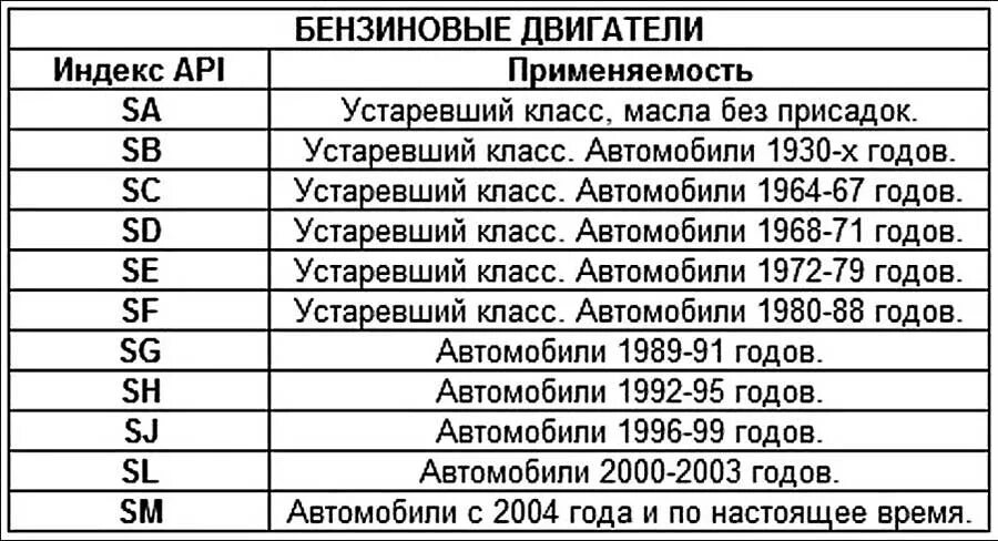 Класс масла для двигателя. Таблица допусков моторных масел по API. Допуски API моторные масла таблица. Классификация АПИ масел моторных. Классификация по API масла для двигателя.