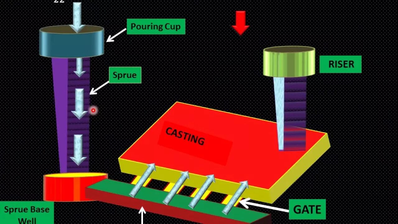 Casts system. Gating system. система врат. гейтинг sdx. gate-feeding system.