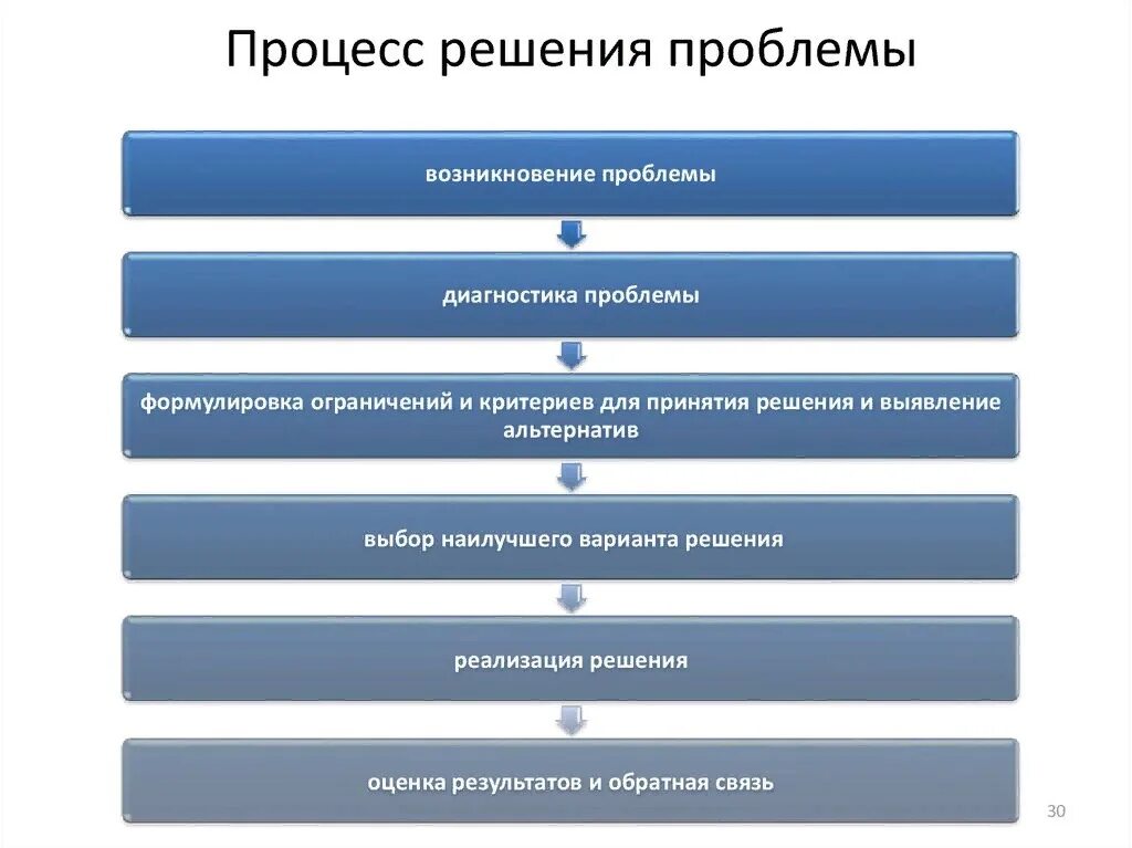 Проблема эффективного метода. Процесс решения проблемы. Способы разрешения проблем. Навыки решения проблем. Решение проблемы.