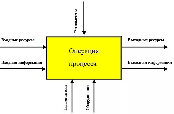 Входная и выходная информация. Входные ресурсы бизнес-процесса это. Входная и выходная информация примеры. Описание входной и выходной информации.