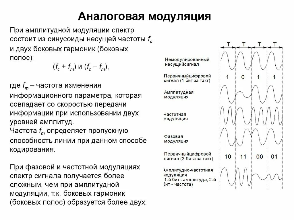 Цифровая амплитудная модуляция. Методы модуляции аналоговых сигналов. Аналоговая амплитудная модуляция. Фазовая аналоговая модуляция.