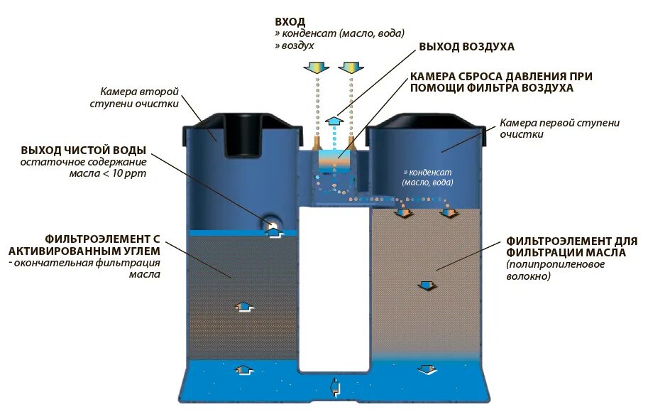 WOS-35 сепаратор водо-масляный. Водо-масляный сепаратор WOS-4. Сепаратор водо-масляный WOS-8. WOS - 35 сепаратор. Очистить воздух водой