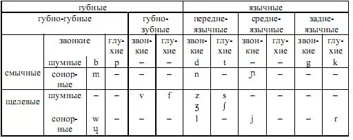 Французские согласные буквы. Классификация звуков французского языка. характеристика французских гласных. французские согласные. согласные звуки французского языка.