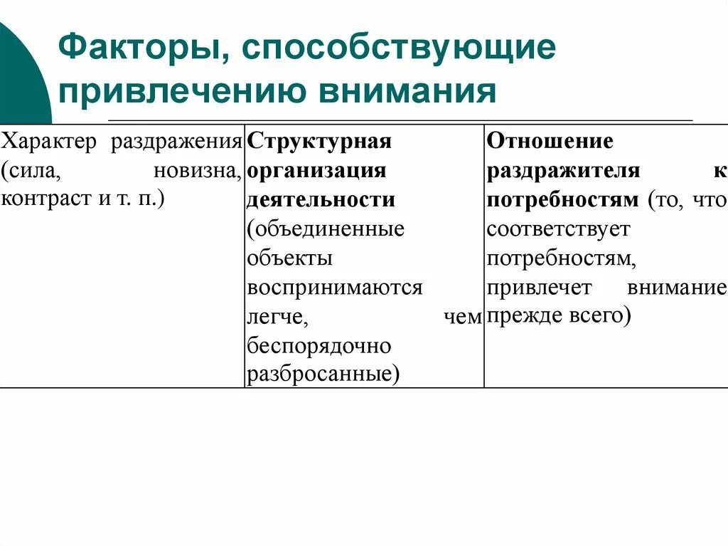 Влияние на внимание. Факторы внимания в психологии схема. Факторы способствующие привлечению внимания. Таблица факторы способствующие привлечению внимания. Факторы способствующие привлечению внимания психология.