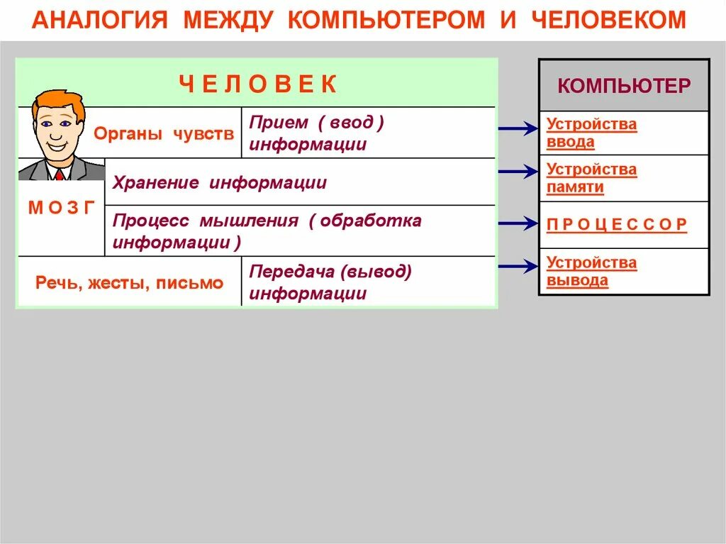 Соответствие информации и человека. Аналогия между человеком и компом. аналогия человека и компьютера. аналогия между человеком и пк. сравнение человека и компьютера.