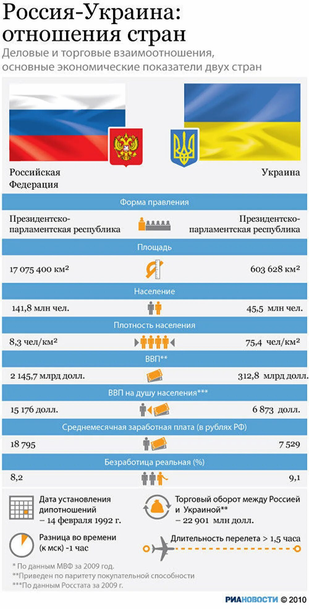 Сравнение украины. Украина – это Россия. Отношения России и Украины. Росси и Украина разница. Разница Украины и России.