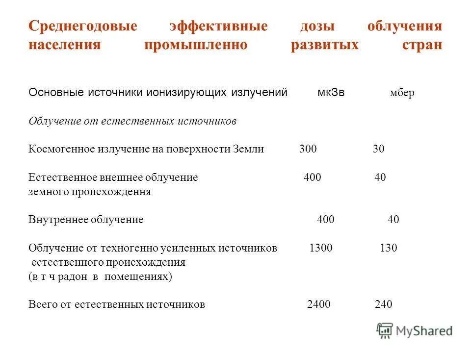 Источники облучения населения. Среднегодовая эффективная доза облучения для населения. Доза облучения. Дозы облучения радиацией. Годовая допустимая доза облучения.