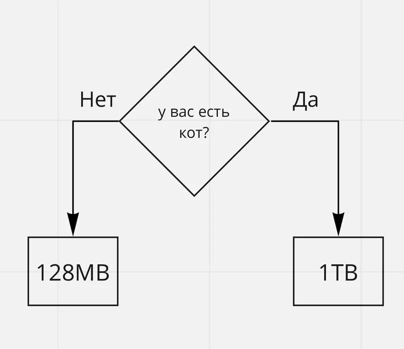 Сколько нужно памяти на телефоне. Простая инструкция. Объемы памяти айфон. Выбрать объем памяти для телефона. Как выбрать память в телефоне Мем.