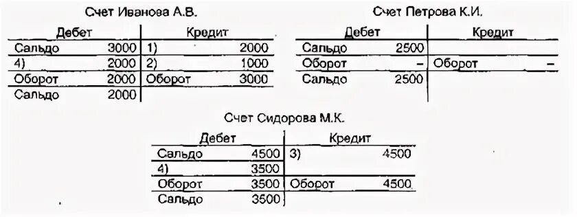 Схемы счетов бухгалтерского учета примеры Счета бухгалтерского учета Digital-агентство Программист 1С