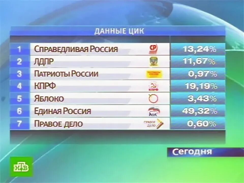 Результаты выборов в россии 2008