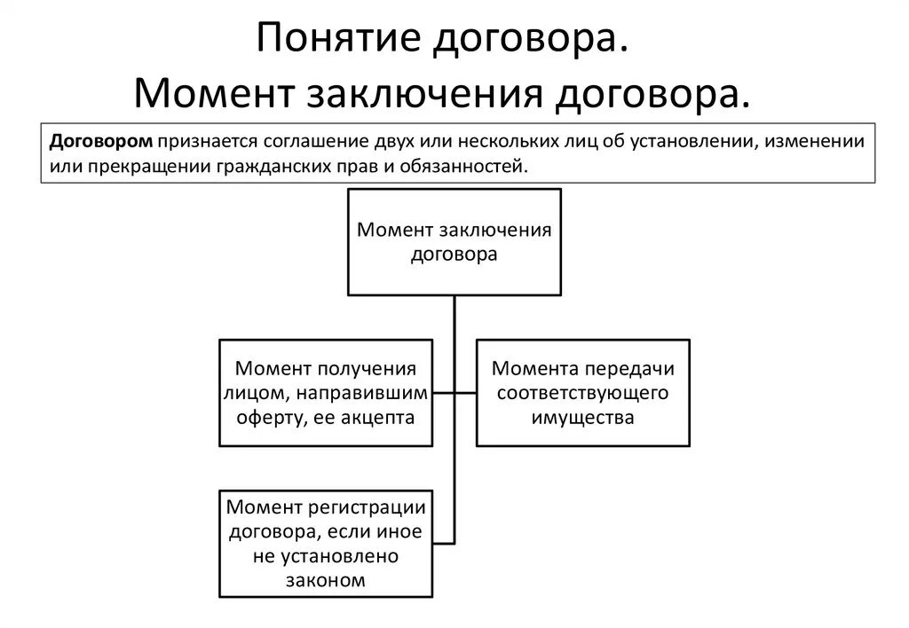 Понятие работа в гражданском праве. Этапы заключения договора схема. Стадии заключения договора в гражданском праве схема. Общий порядок заключения договора схема. Договор понятие порядок заключения.