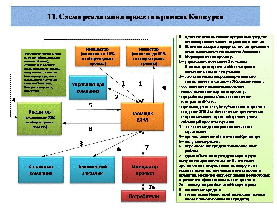 Участники реализации инвестиционного проекта