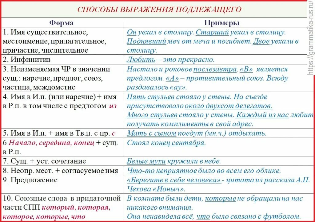 Способы выражения подлежащего и сказуемого 5 класс. Подлежащее 8 класс таблица. подлежащее правило 8 класс. способы выражения подлежащего таблица. подлежащее способы выражения подлежащего.