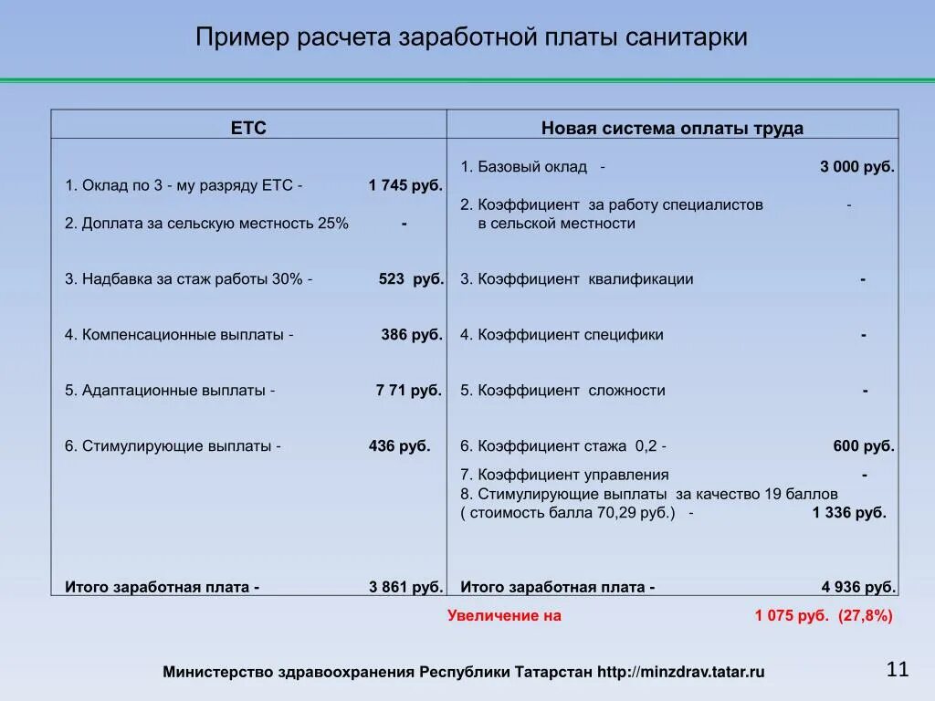 Заработная плата работников здравоохранения. Пример расчета заработной платы. Заработная плата санитарки. Оклад санитарок. Оплата труда санитарок.