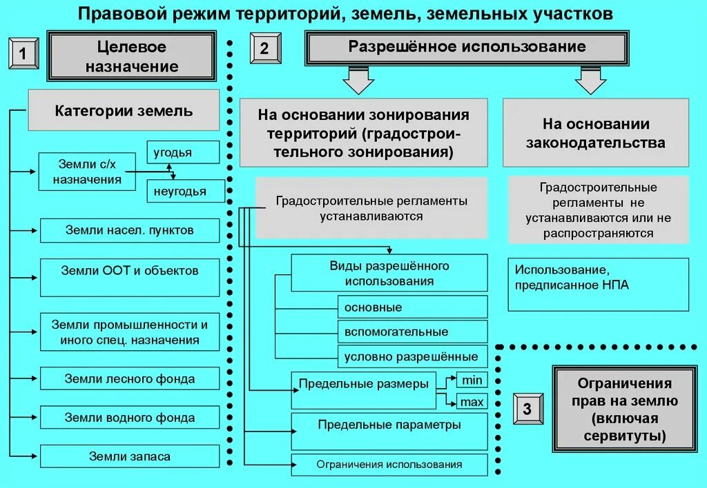 Категория земельного участка и вид разрешенного использования. Категории и Назначение земельных участков. Целевое Назначение категории земли. Какие бывают категории земель.