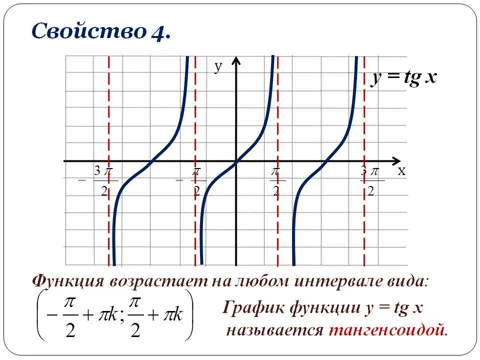 как выглядит график y=tg x Школьные Знания.com