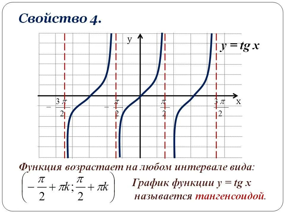 Свойства функции тангенса. График функции тангенс х. Y TG X график функции и свойства. Функции y= TG И Y=CTG X их графики. График функции y TG X.