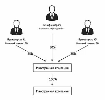 Контролируемые иностранные компании и контролирующие лица
