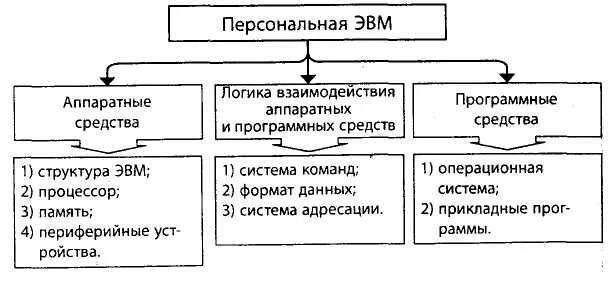 Общий состав и структура персональных эвм. Структура персональных эвм. обобщенная структура эвм. состав персональных мвм.