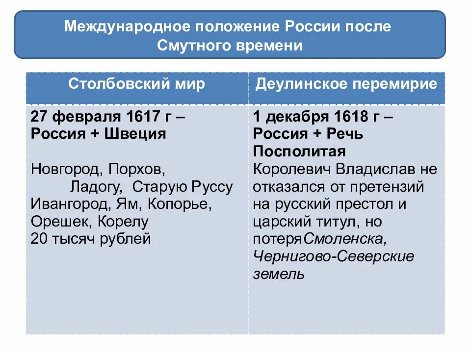 Различия андрусовского и деулинского перемирия для россии. Деулинское перемирие 1618. Внешняя политика России. Внешняя политика 17 века в России. Столбовский мир и Деулинское перемирие таблица.